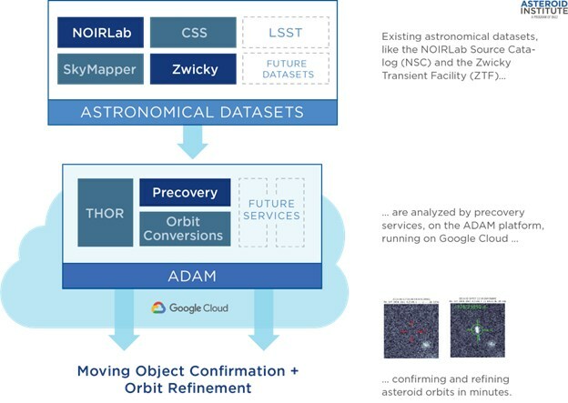 Asteroid Institute Unveils Rapid Online Precovery Tool For Searching Multiple Astronomical Datasets in Minutes