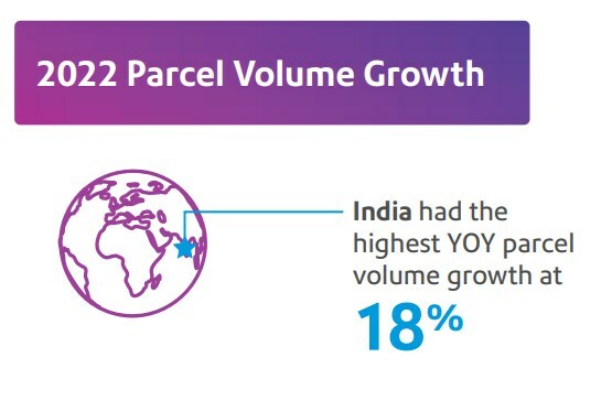 Pitney Bowes Parcel Shipping Index Reveals India Leading Global E-commerce Surge with 18% Parcel Volume Growth in 2022