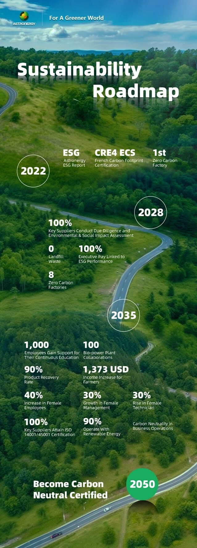 Astronergy announces to make own carbon neutralized in 2050