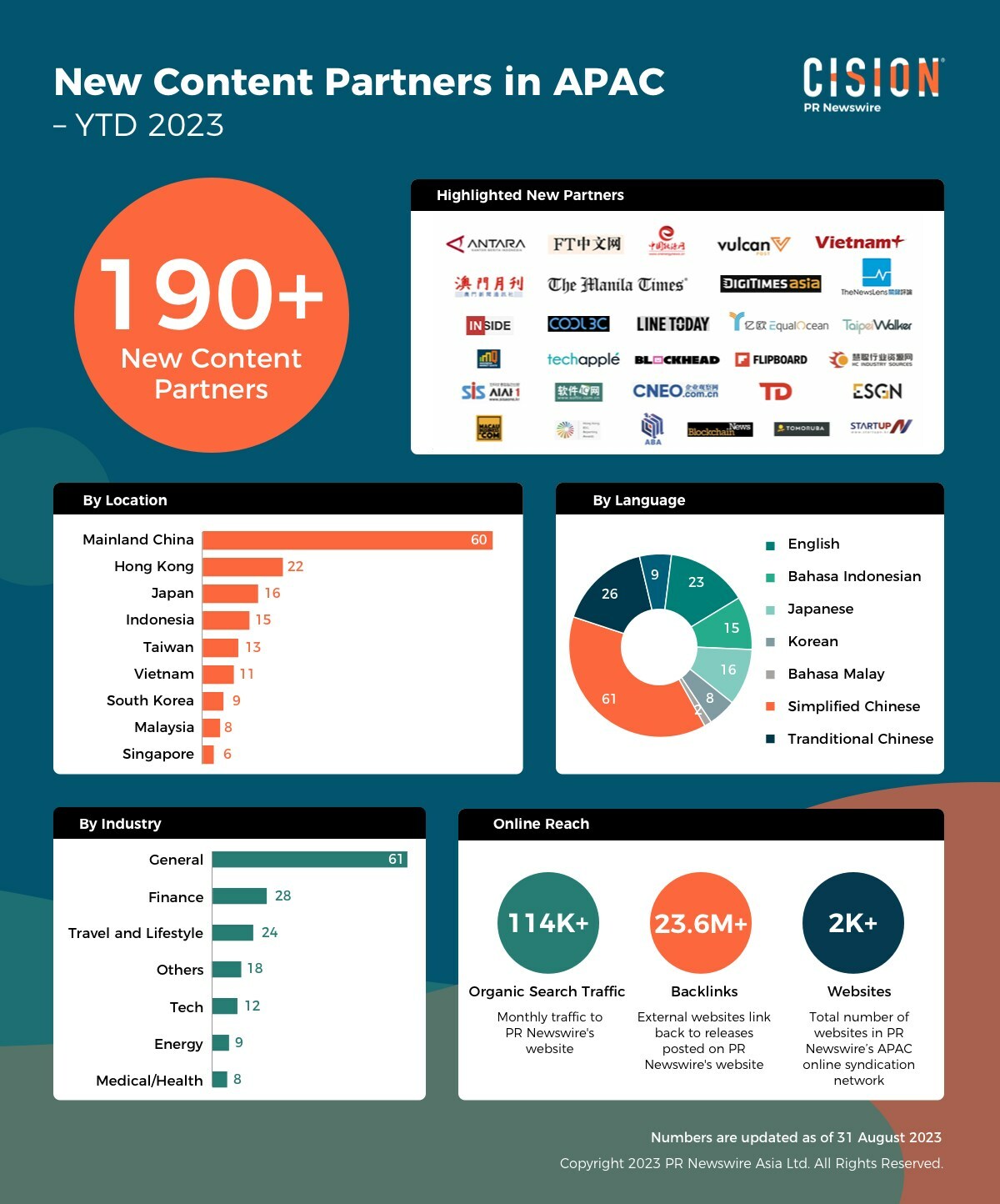 PR Newswire Increases Visibility with Over 190+ New Content Partners in Asia Pacific