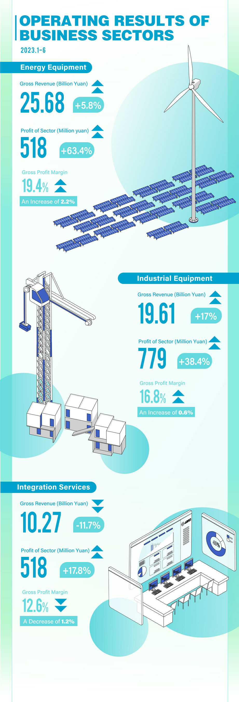 Shanghai Electric Showcases Robust Mid-Year Financial Performance, Recording High-Speed Growth for Low-Carbon and Renewable Energy Businesses