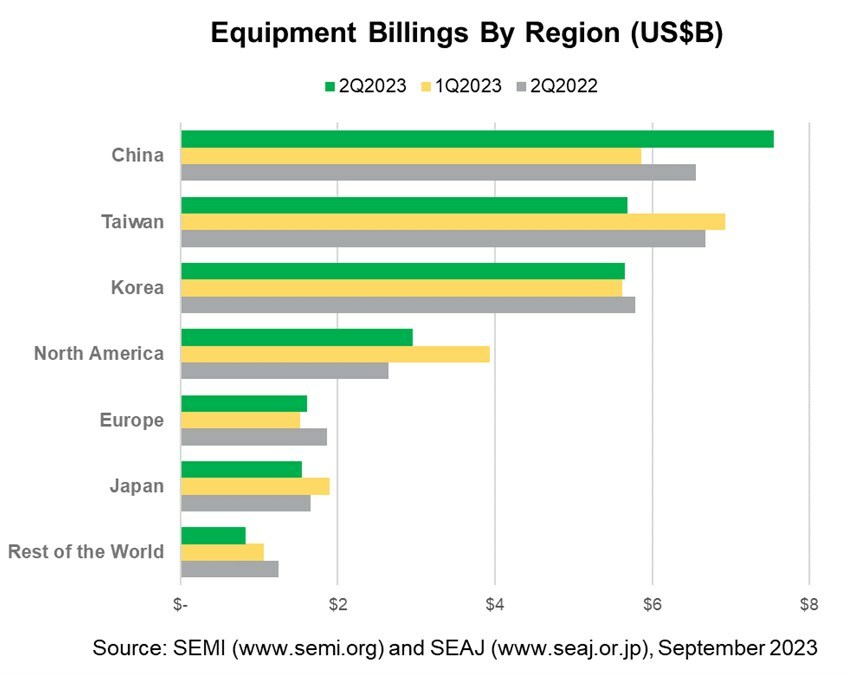 Q2 2023 Global Semiconductor Equipment Billings Dip 2% Year-Over-Year, SEMI Reports