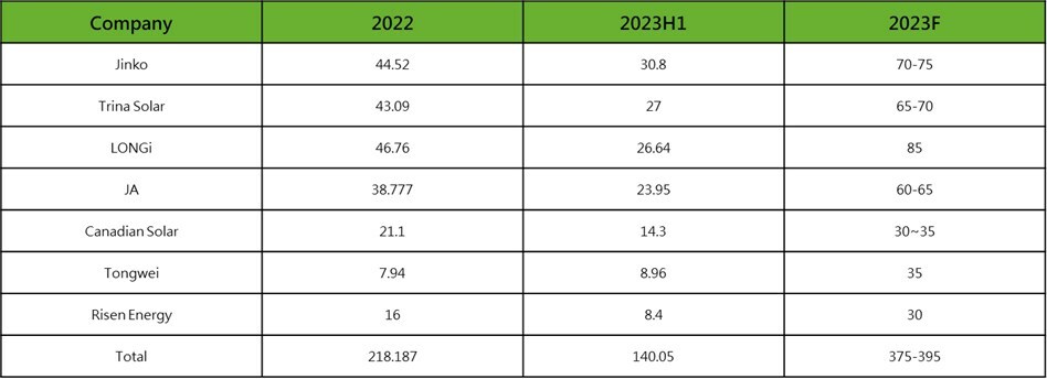 Cumulative 210mm module shipments reach 150 GW, Trina Solar accounting for half of those with its 210mm modules