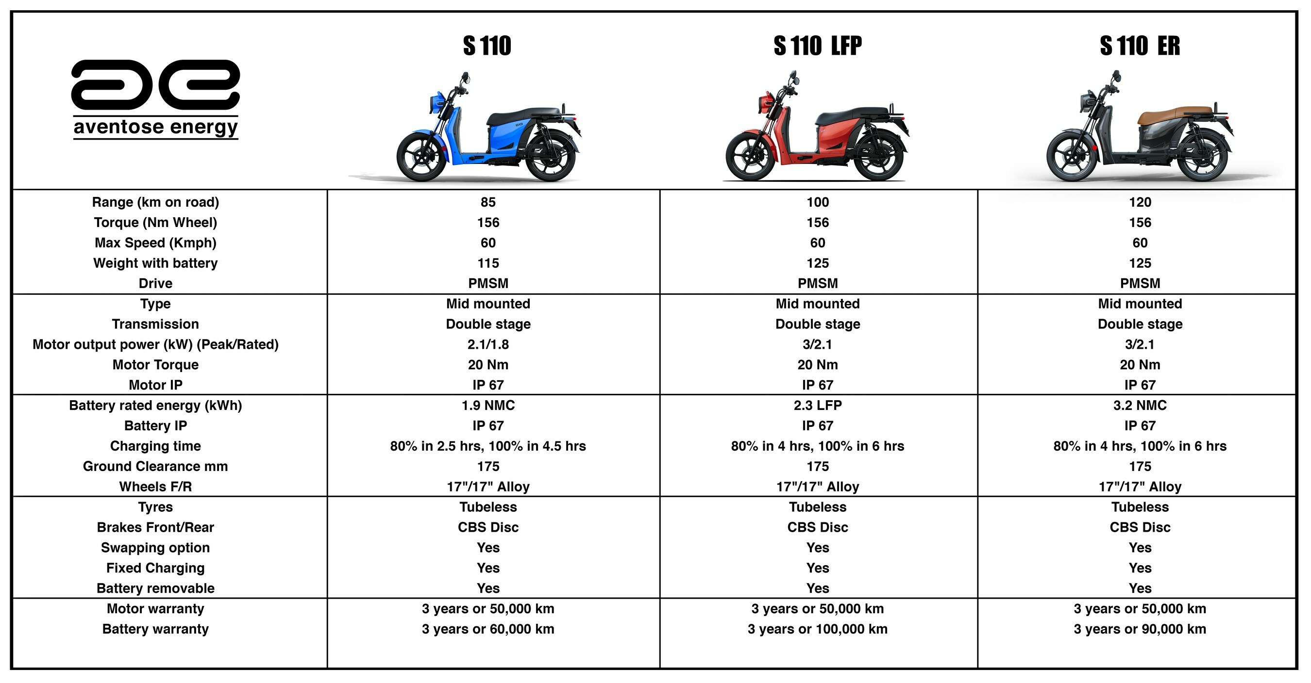 Aventose S110 receives ARAI certification, to offer industry first 200,000 km service life, multiple charging, and battery options