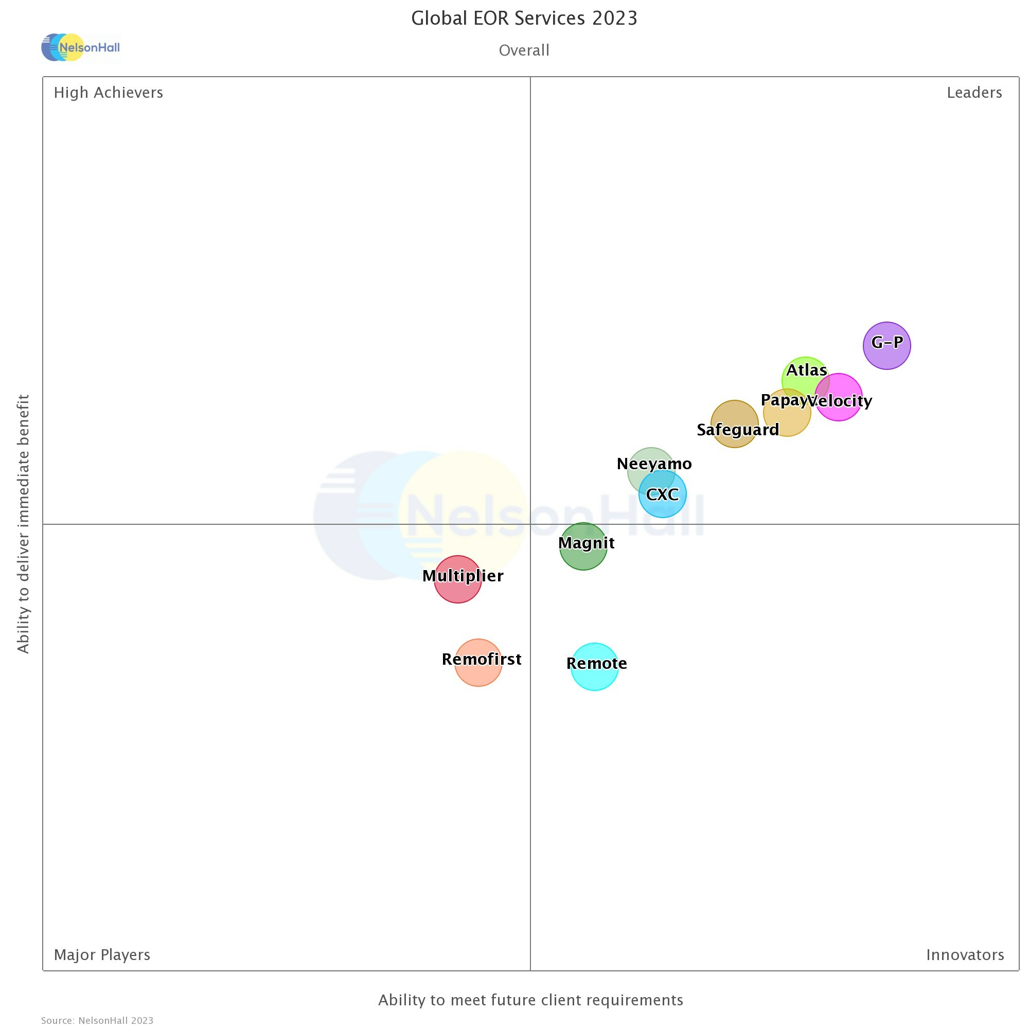 G-P Named an Industry Leader for the Third Time in NelsonHall's 2023 Global Employer of Record Research