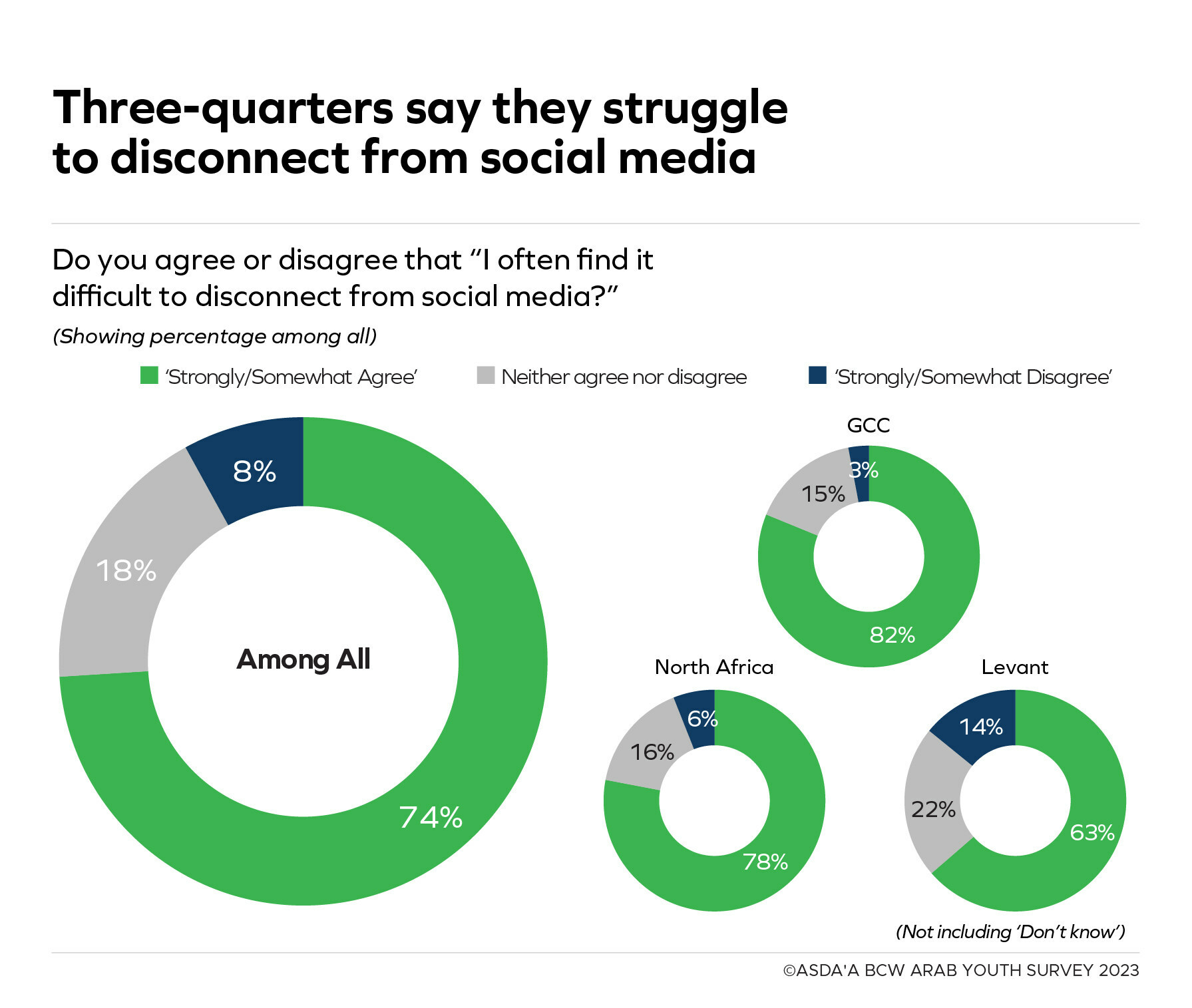 Majority of Arab youth say social media addiction is leading to decline in mental well-being: 15th annual ASDA'A BCW Arab Youth Survey