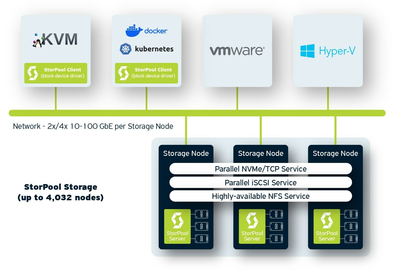 StorPool Builds Superior Storage Platform Block by Block