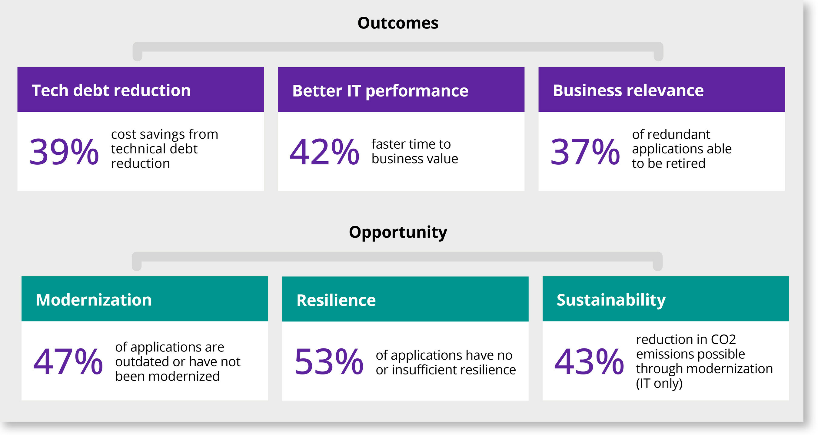 Technical Debt Stalls Growth and Transformation for Nearly Half of Global Businesses