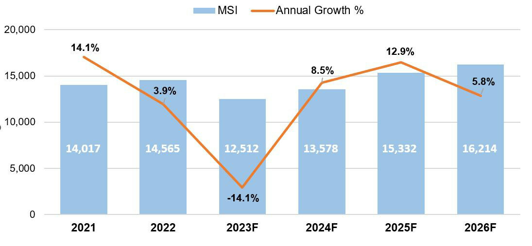 Global Silicon Wafer Shipment Growth to Bounce Back in 2024 After 2023 Decline, SEMI Reports