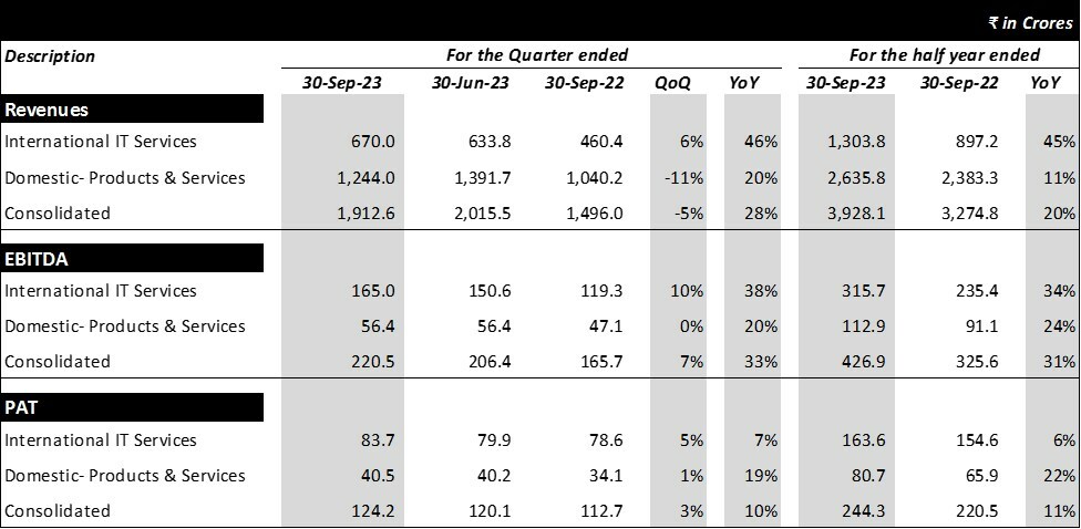 Sonata Software - International Services Revenue grew by 4.6% QoQ (40% YoY) in USD, and Domestic Gross Contribution grew by 16.5% YoY in INR. Board approved 1:1 bonus issue and interim dividend of ₹ 7 per share