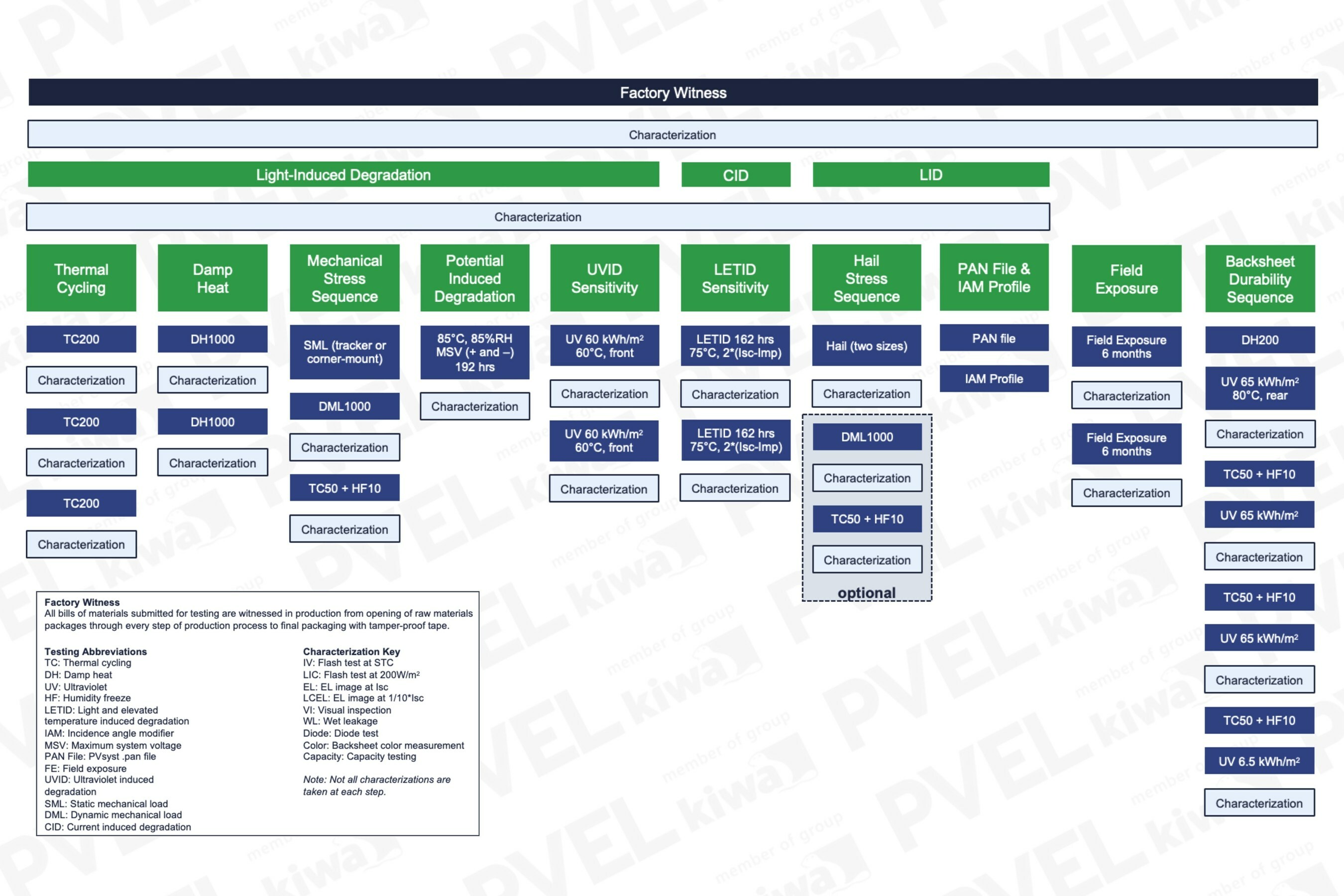 PVEL Updates Extended Reliability Testing Program