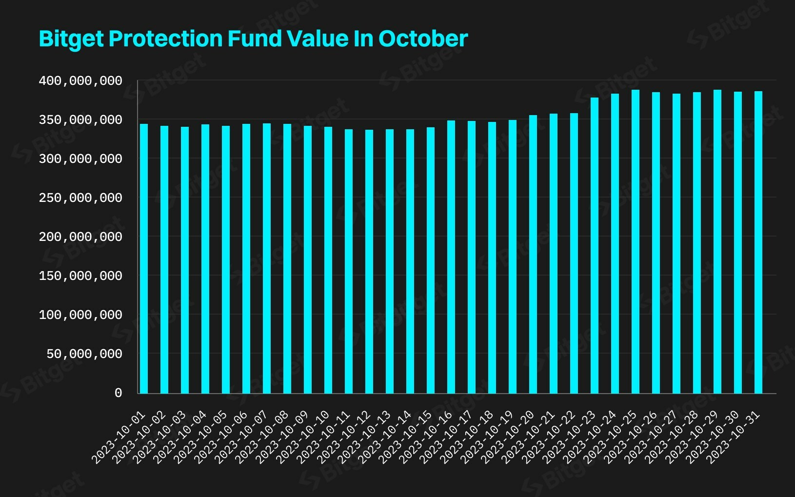 Bitget Released Protection Fund Valuation Report for October 2023