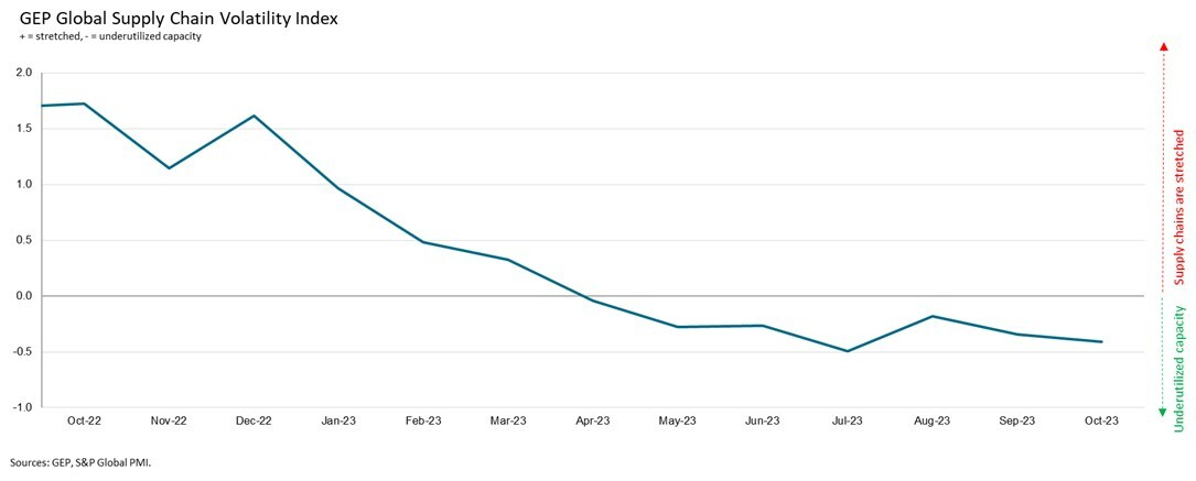 NO END TO GLOBAL MANUFACTURING RECESSION IN SIGHT AS SUPPLY CHAINS WORLDWIDE REMAIN SIGNIFICANTLY UNDERUTILIZED: GEP GLOBAL SUPPLY CHAIN VOLATILITY INDEX