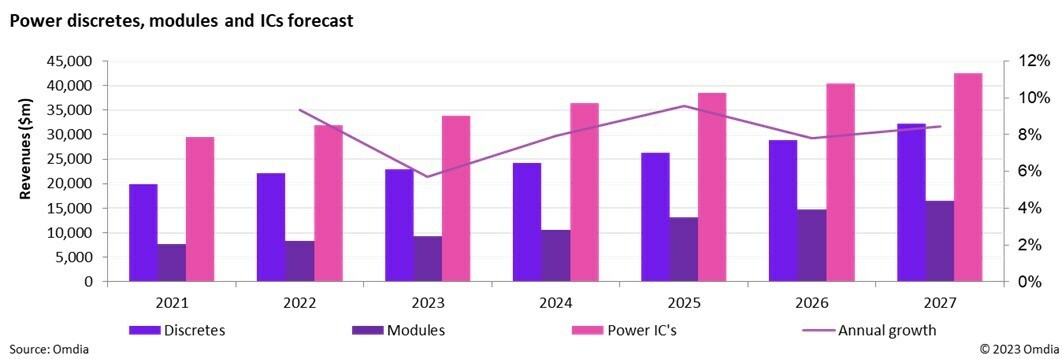 Omdia: AI to surpass next gen semiconductors in the electric vehicle revolution