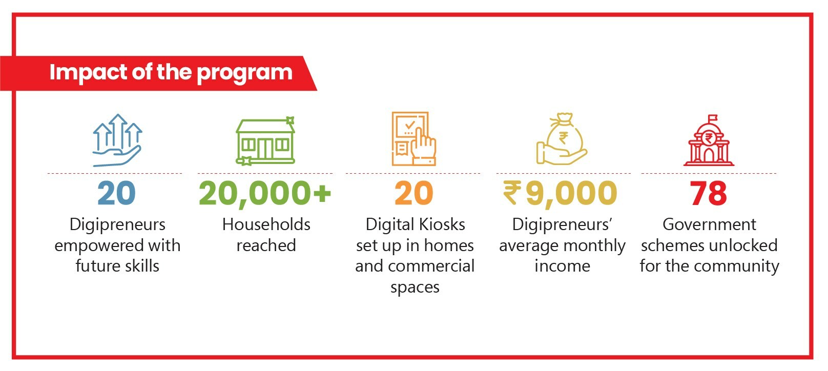 Digital India's Grassroots Heroes: Microland Foundation and TIDE Applaud First Cohort of Digipreneurs