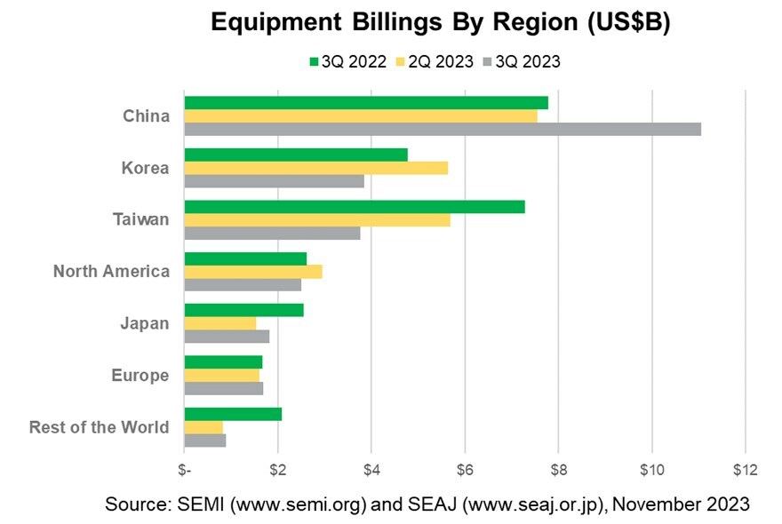 Q3 2023 Global Semiconductor Equipment Billings Drop 11% Year-Over-Year, SEMI Reports