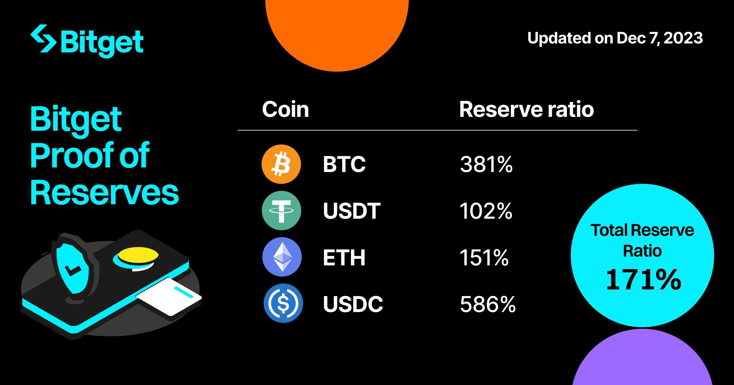 Bitget Leads Industry with Solid Proof of Reserves Ratio of 171%