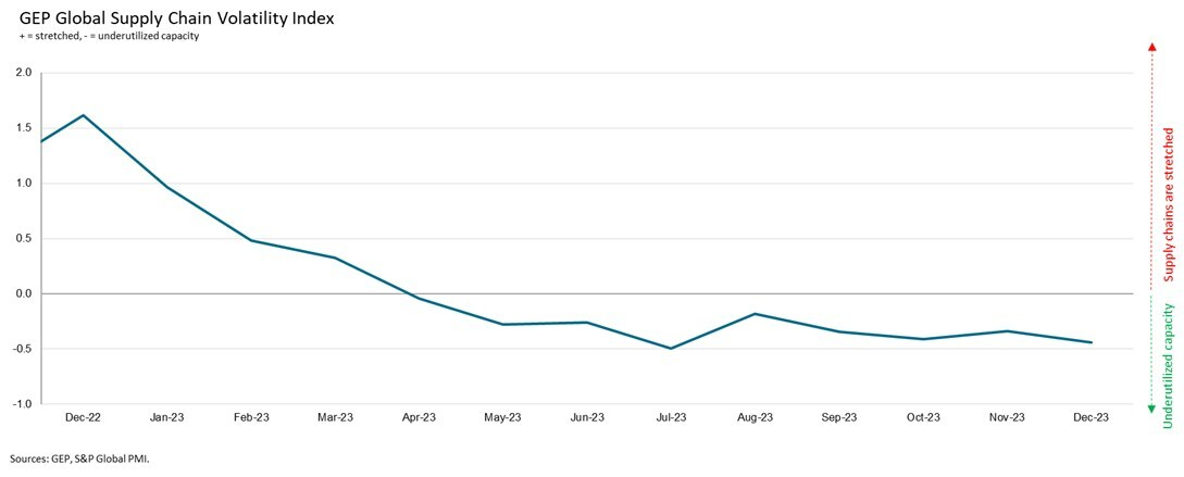 Demand for commodities, raw materials and components at its softest in nearly a year, signaling persistent weakness in the global economy: GEP Global Supply Chain Volatility Index