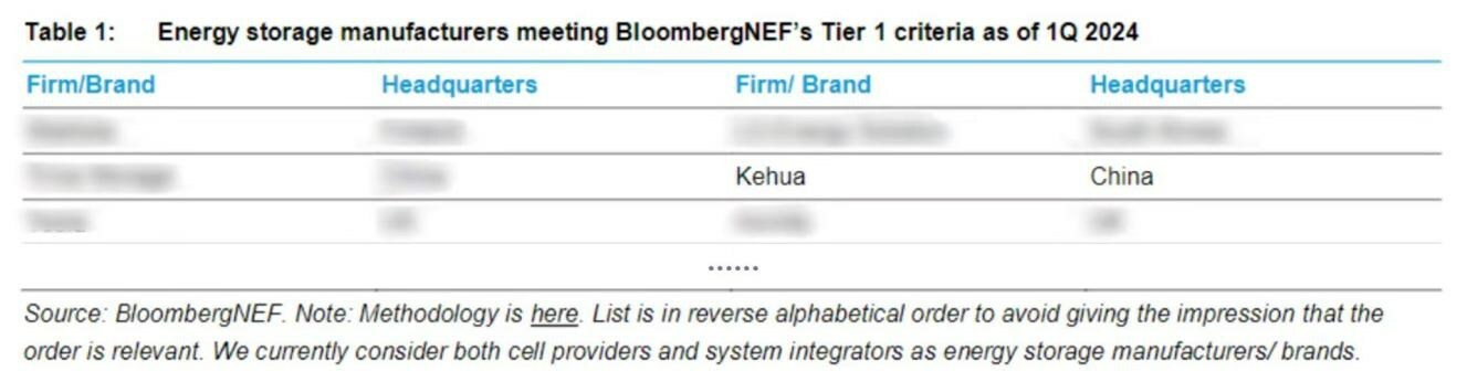 Kehua Achieves BNEF Tier 1 Energy Storage Supplier List