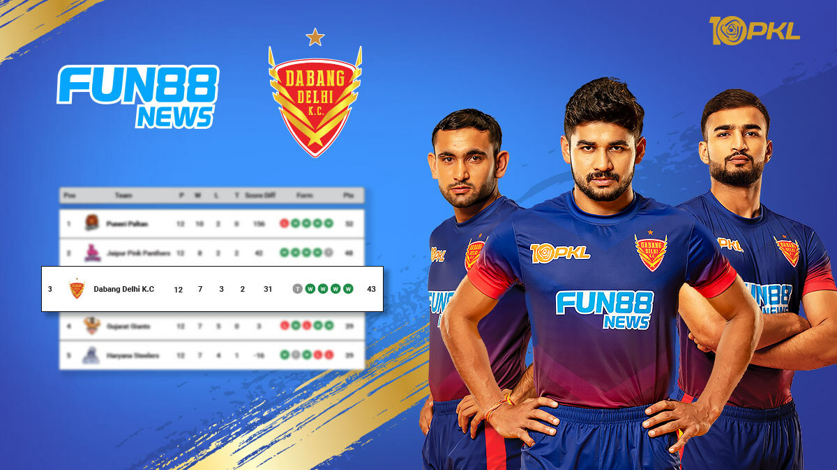 Fun88 Celebrates Dabang Delhi's Remarkable Performance as Proud Sponsor