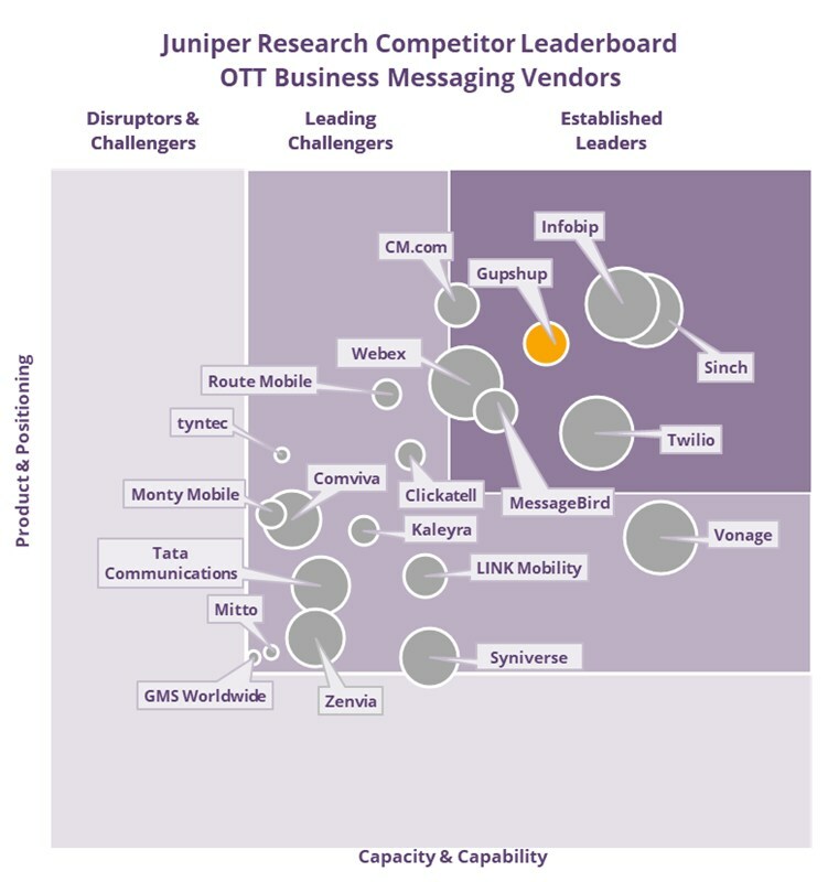 Gupshup.io positioned as an 