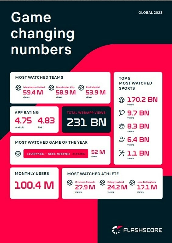 Flashscore breaks records around the world in 2023