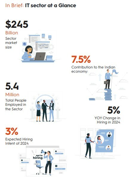 India's IT Sector Poised for Sustainable Growth in 2024 Amidst Global Economic Uncertainty