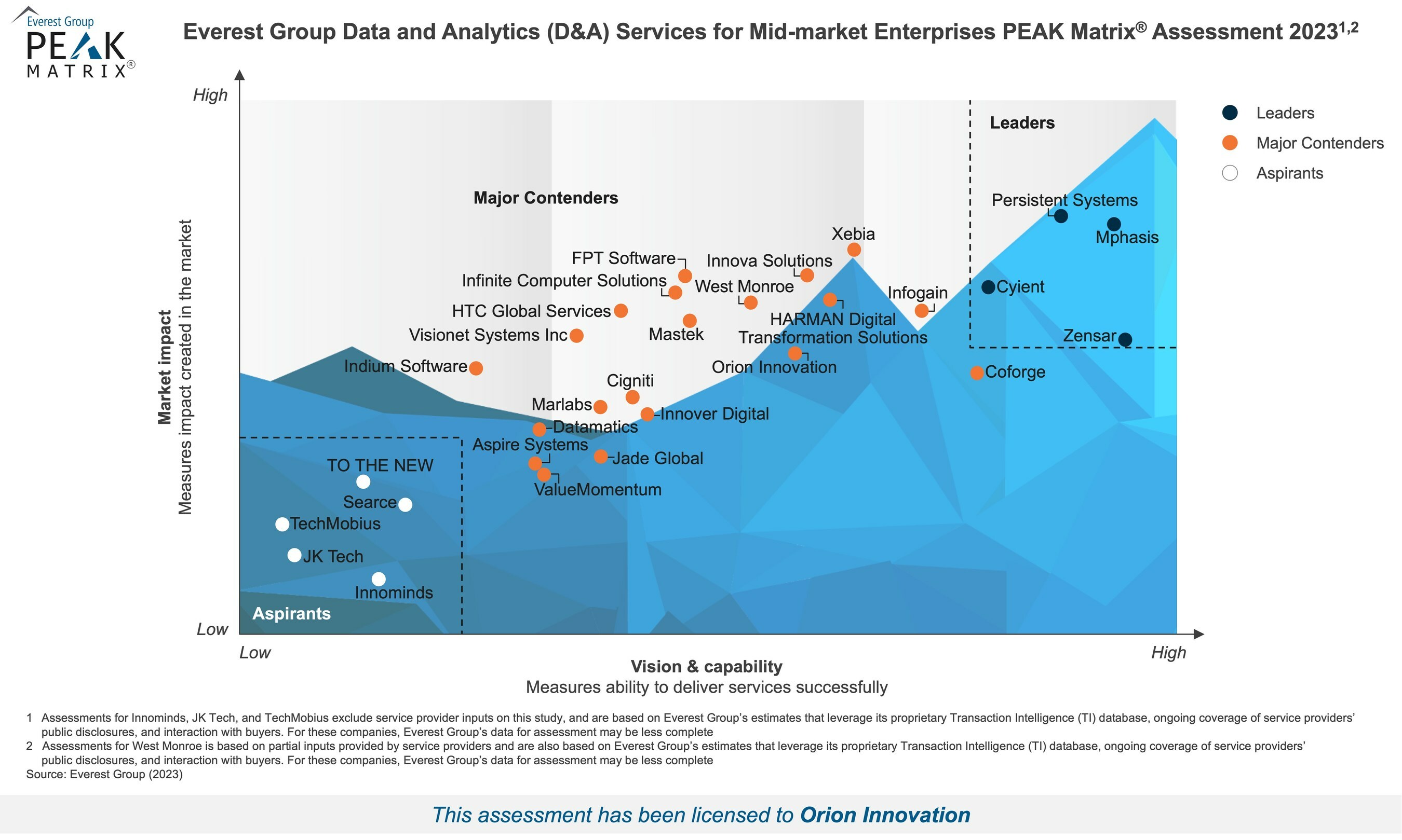 Orion Innovation Named in Everest Group's PEAK Matrix® Assessments for 2023 for Data & Analytics Services