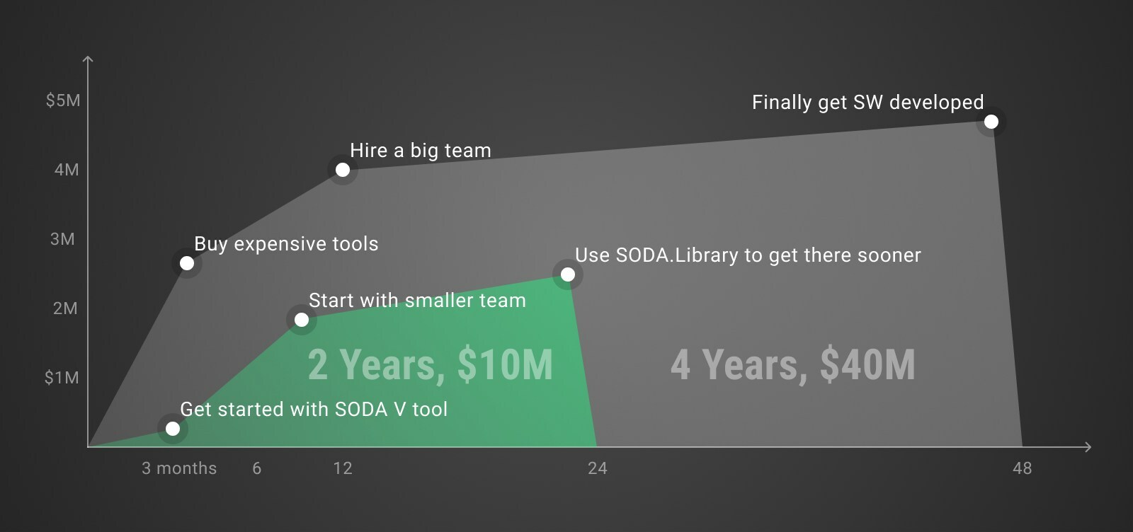 SODA Lauches SDV Kit: Vehicle Creation 2x Faster, 4x Less Cost