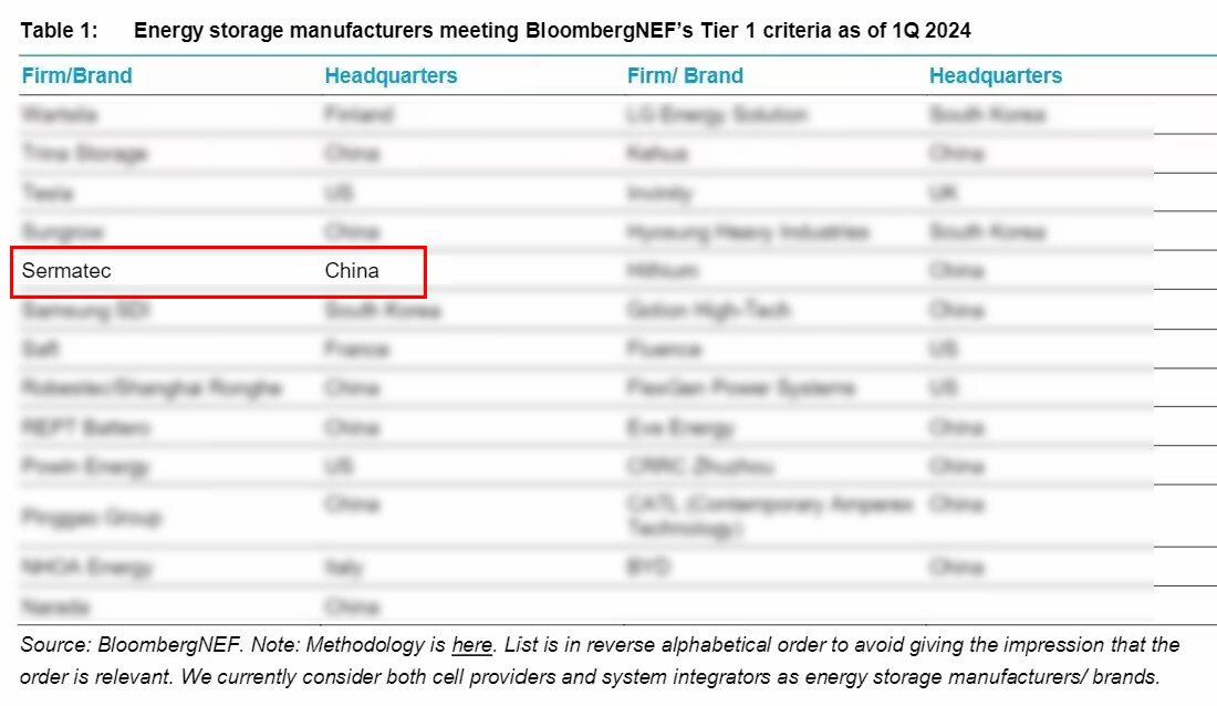 SERMATEC Named by BNEF as a Tier 1 Energy Storage Manufacturer