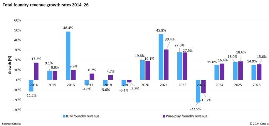 Omdia: Global semiconductor supply chain set to see growth in 2024 as GenAI demand increases