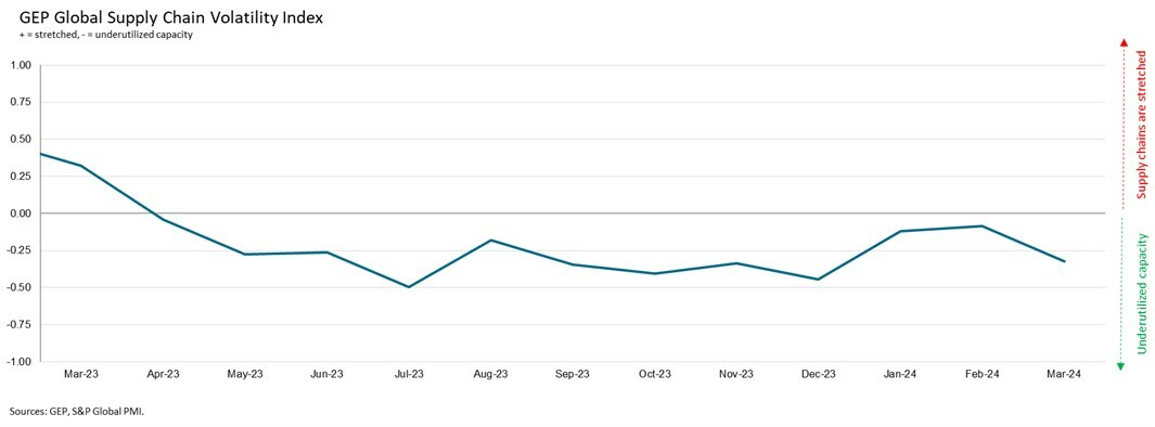DEMAND AT ASIAN FACTORIES RISES AT STRONGEST RATE IN OVER 2 YEARS, IMPROVING NEAR-TERM GROWTH OUTLOOK FOR MANUFACTURING WORLDWIDE: GEP GLOBAL SUPPLY CHAIN VOLATILITY INDEX
