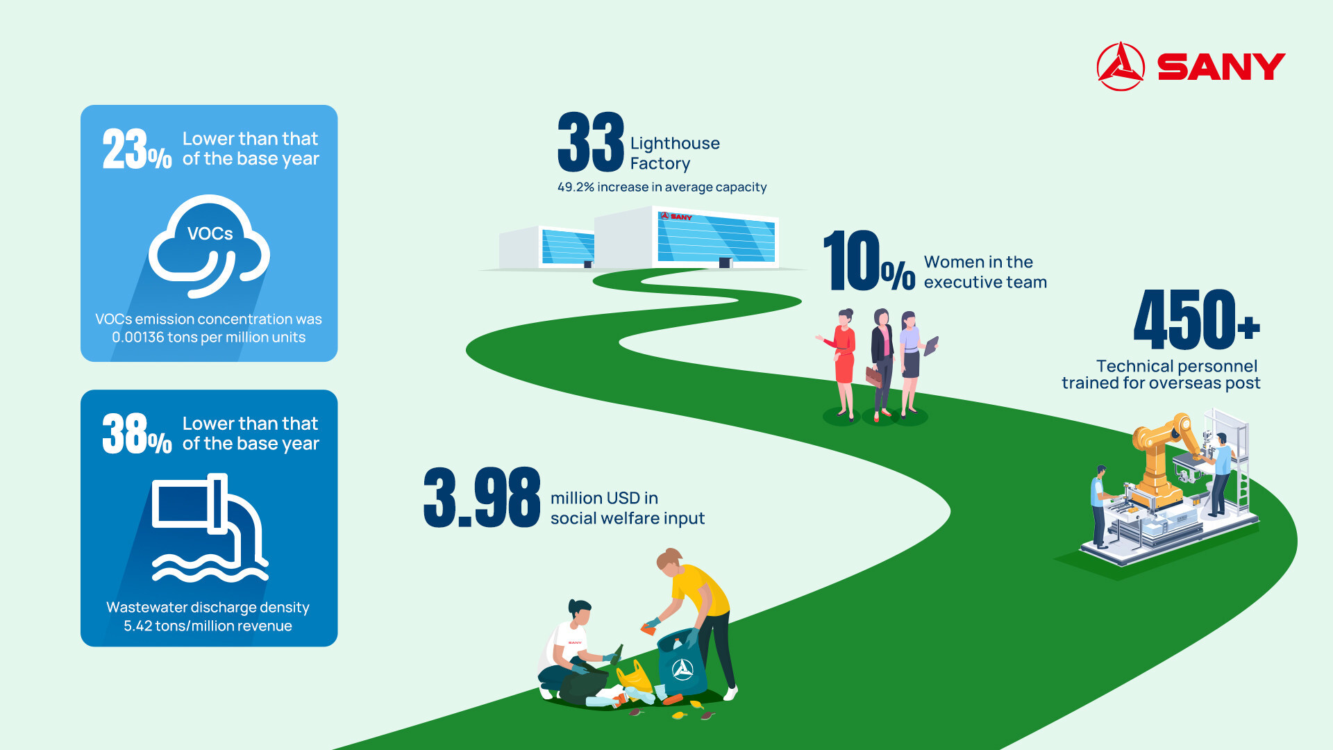 SANY Heavy Industry Publishes 2023 Sustainable Development Report