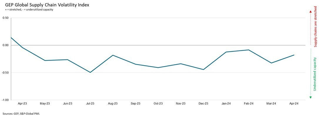 AFTER FOUR YEARS OF WILD SWINGS FROM SHORTAGES TO GLUT, GLOBAL SUPPLY CHAINS ARE NOW IN THE GOLDILOCKS ZONE: GEP GLOBAL SUPPLY CHAIN VOLATILITY INDEX