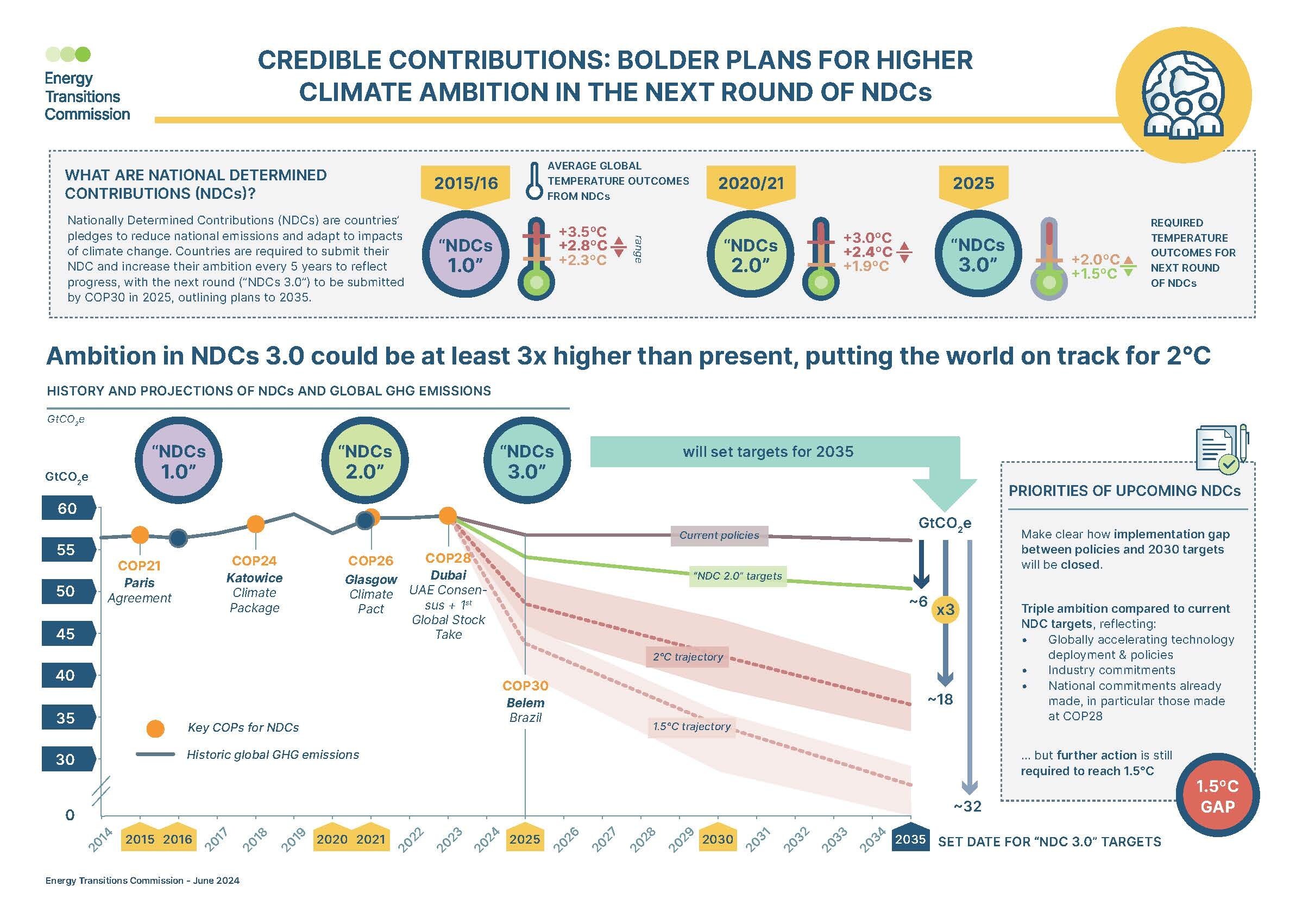 Energy Transitions Commission says countries can triple climate ambition by COP30