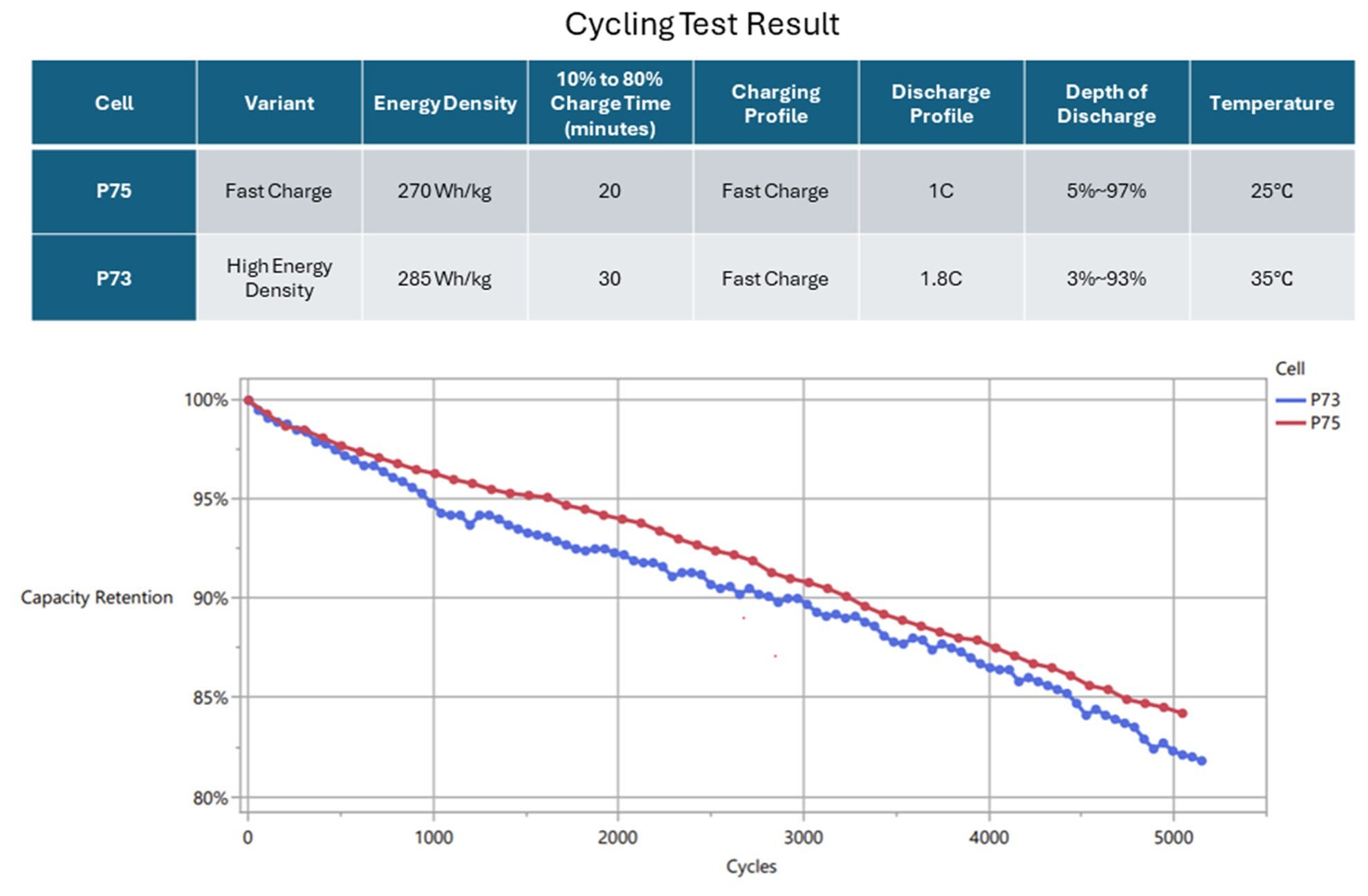 Farasis Energy Unveils Breakthrough in Million-Mile Battery Technology