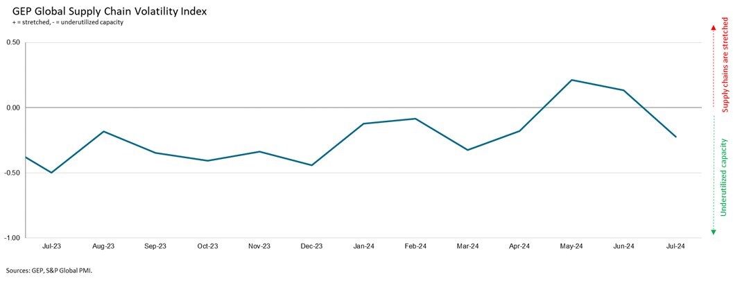 DEMAND FOR RAW MATERIALS AND SEMI-MANUFACTURED GOODS WEAKENED IN JULY, FALLING AT FASTEST RATE THIS YEAR, SIGNALLING SLOWING ECONOMIC GROWTH: GEP GLOBAL SUPPLY CHAIN VOLATILITY INDEX