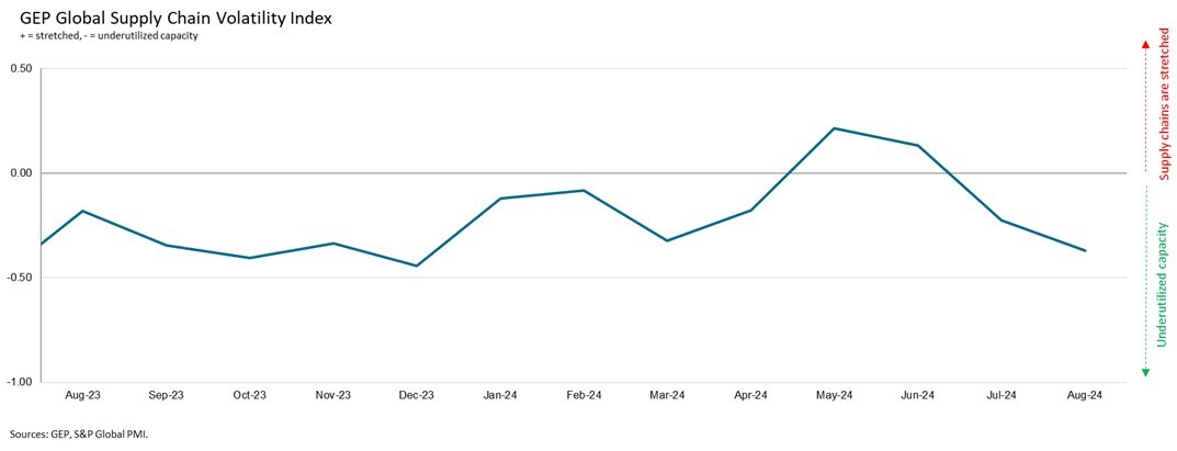 GLOBAL PURCHASING ACTIVITY CONTRACTING AT STRONGEST PACE SINCE DECEMBER 2023 AS MANUFACTURERS WORLDWIDE RETRENCH: GEP GLOBAL SUPPLY CHAIN VOLATILITY INDEX