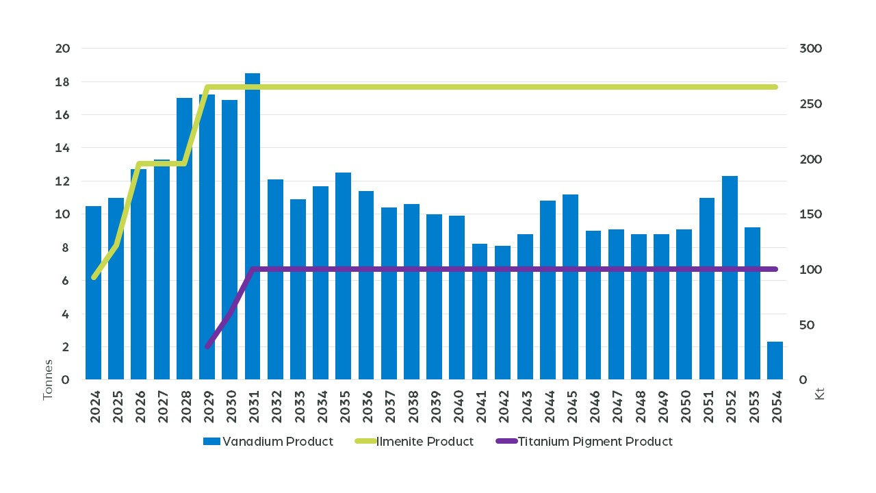 Largo Announces Results of an Updated Life of Mine Plan and Pre-Feasibility Study for its Vanadium-Titanium Operation in Brazil: 67% Increase in Mineral Reserves, 64% Increase in Mineral Resources, 31-Year Mine Life with US$1.1 Billion NPV7% Estimate