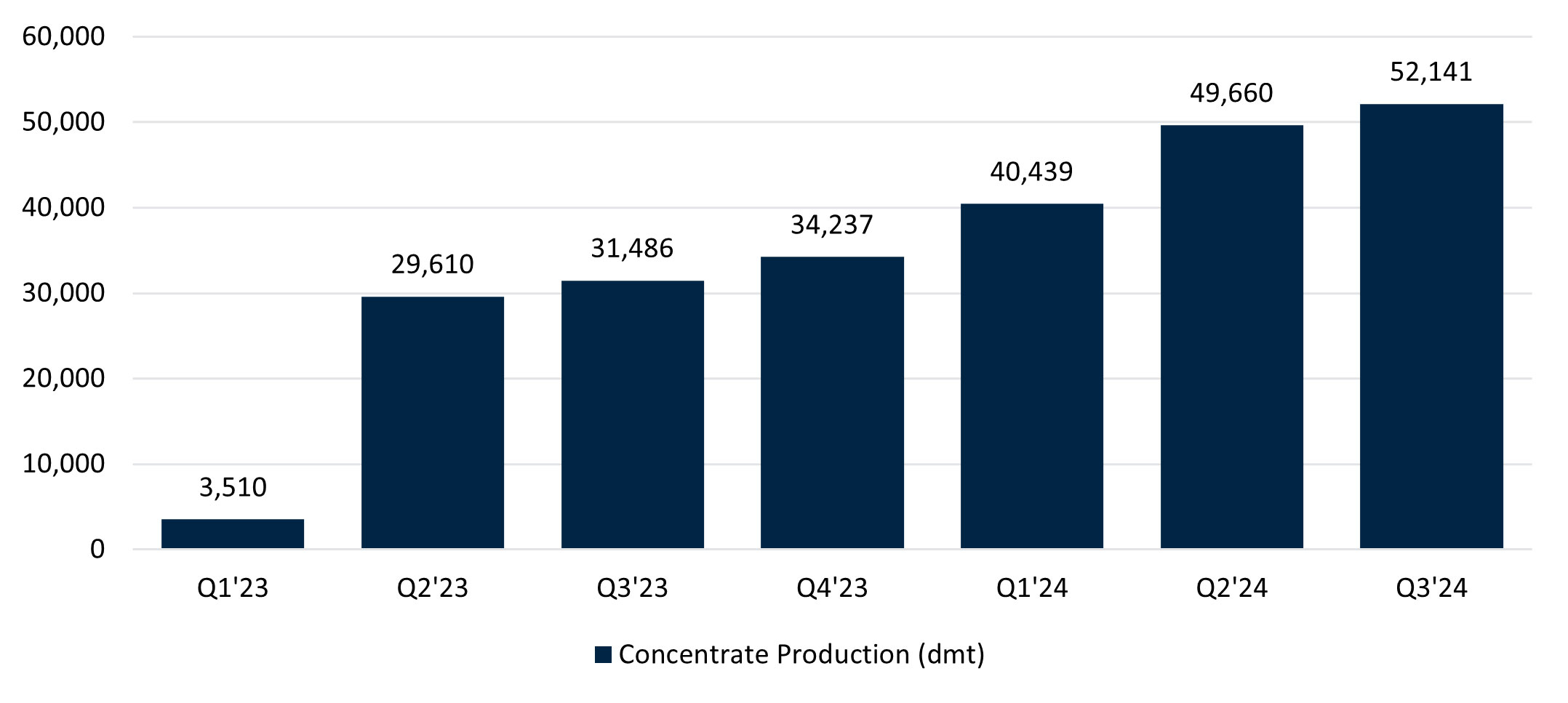 Piedmont Lithium Announces Q3’24 North American Lithium Operational Results