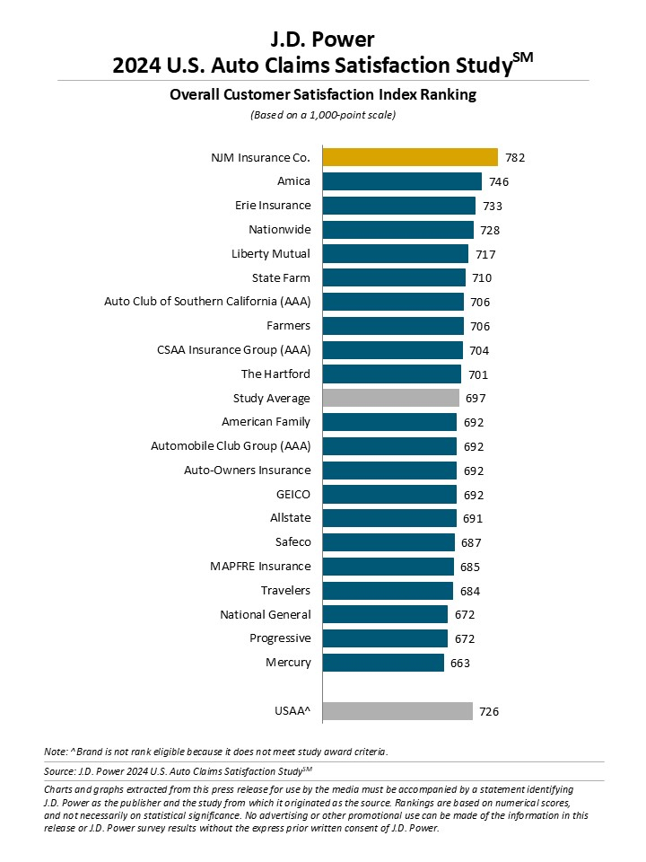 Auto Insurance Repair Cycle Times Improve but Price Increases Take a Toll, J.D. Power Finds