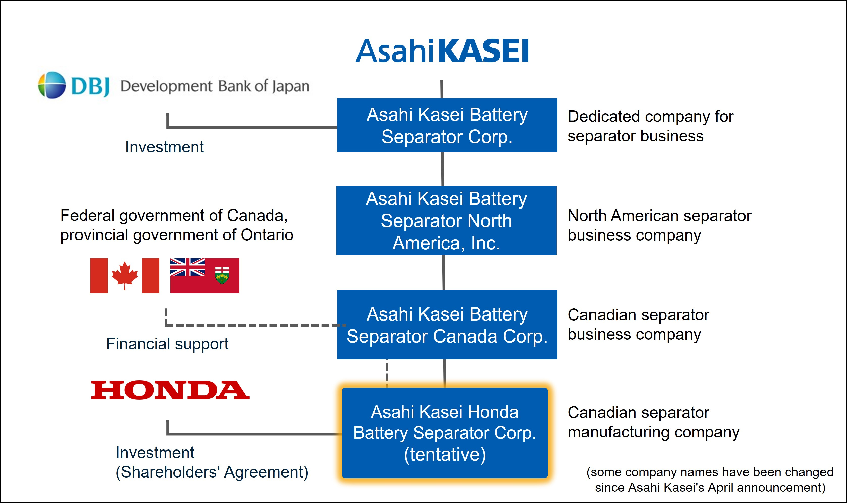 Asahi Kasei and Honda Sign Shareholders’ Agreement to Convert Existing Asahi Kasei Subsidiary into Joint Venture for Production of Lithium-ion Battery Separators in Canada