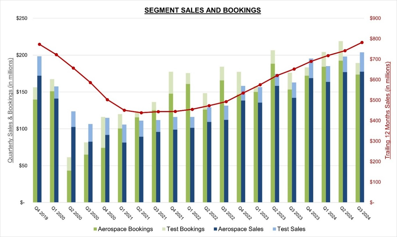 Astronics Corporation Reports 25% Growth in Sales in 2024 Third Quarter