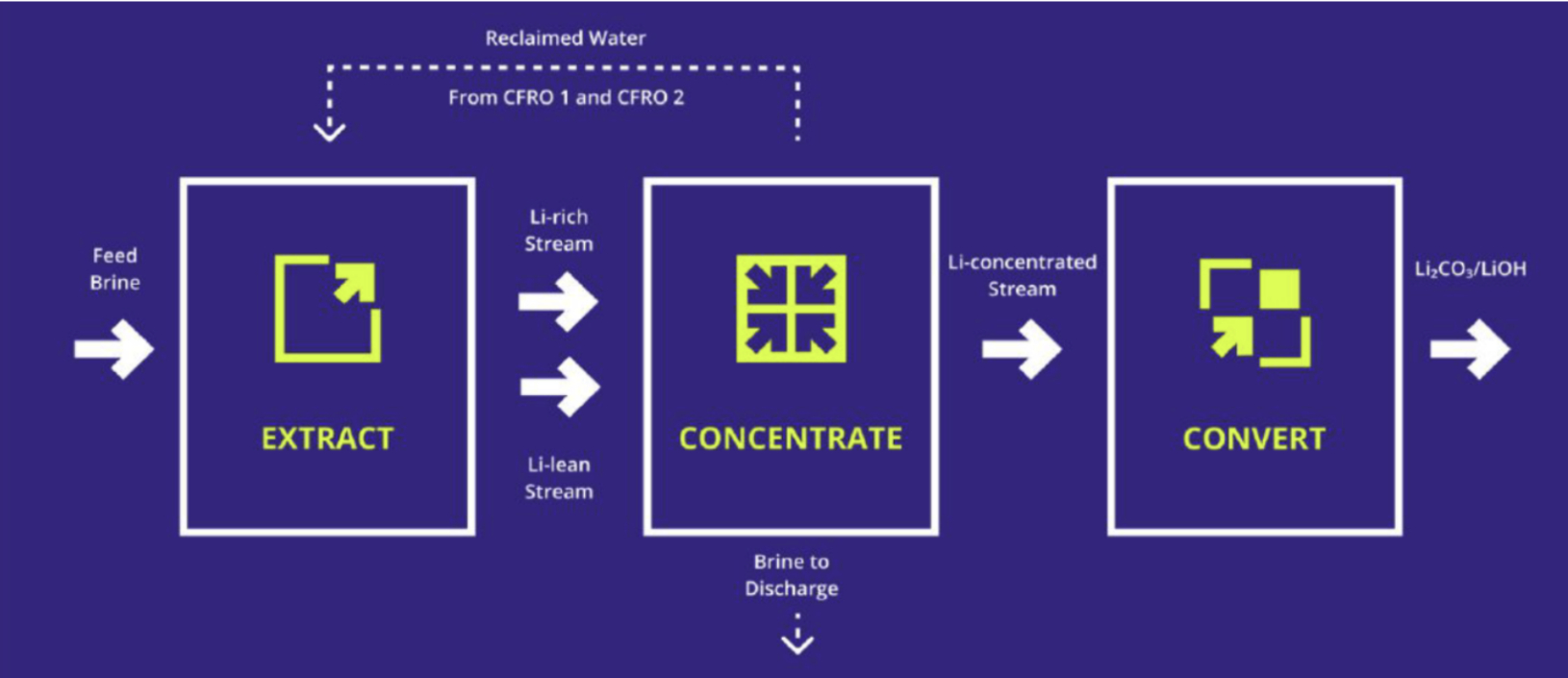 Gradiant’s alkaLi Sets New Standards in Direct Lithium Extraction