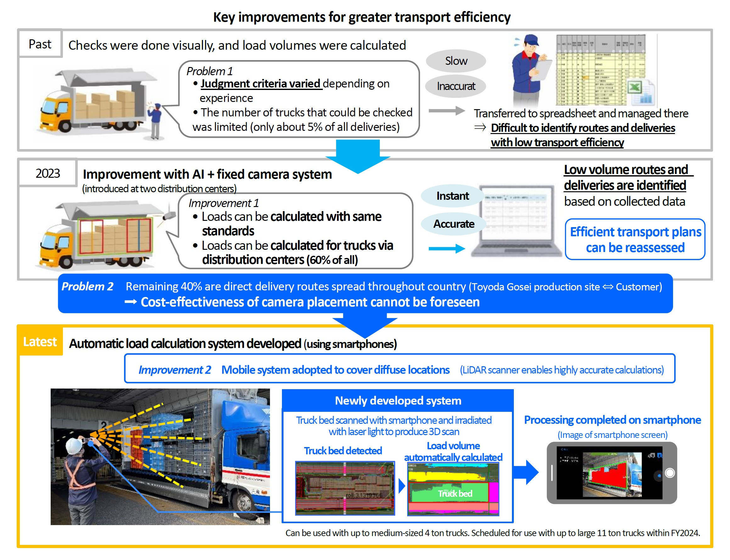 Toyoda Gosei Develops System for Efficient Calculation of Truck Loads