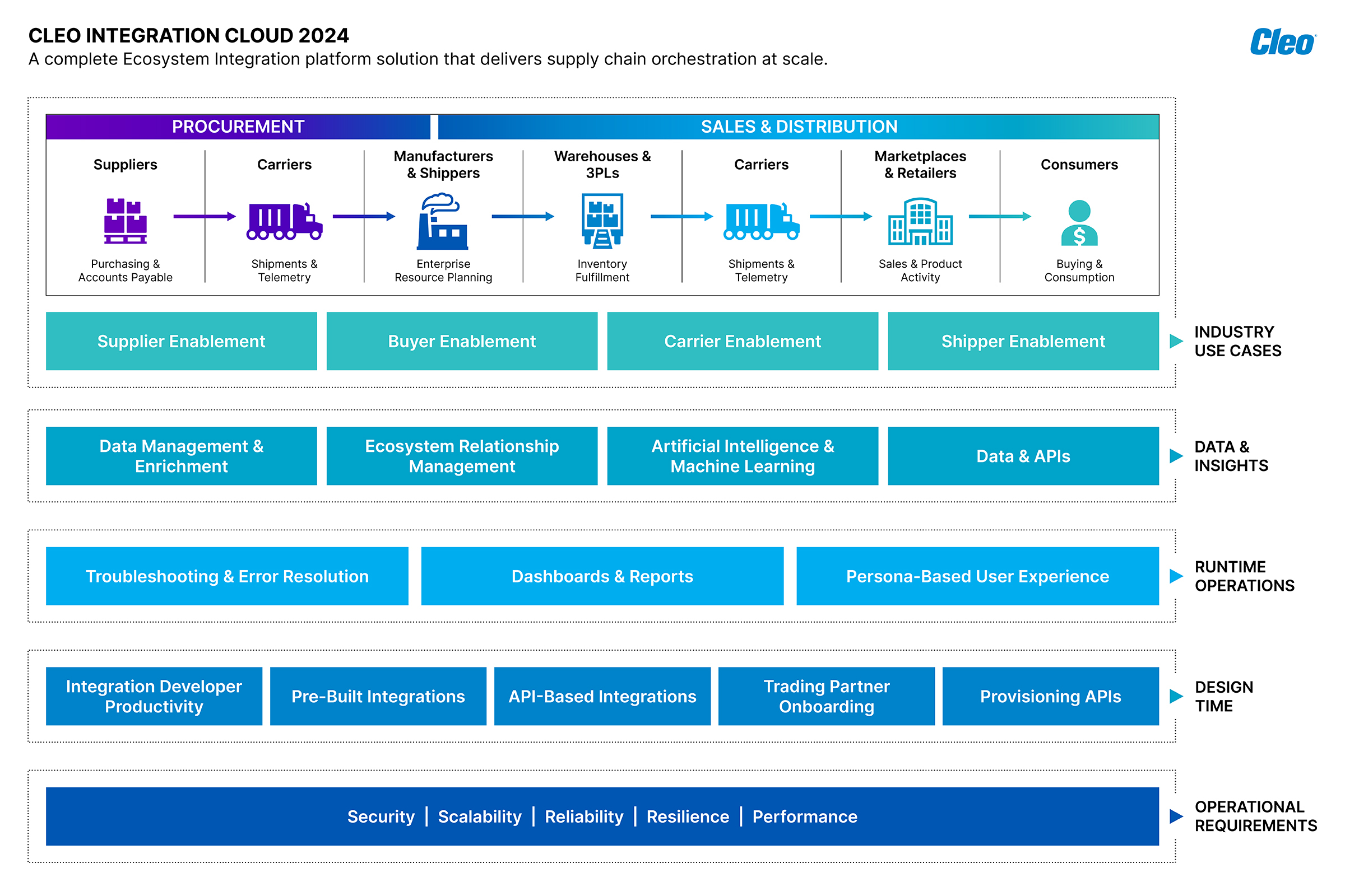 Cleo Releases 2024 Update to Cleo Integration Cloud with New Procurement Automation Solutions, Increasing Breadth of Supply Chain Orchestration