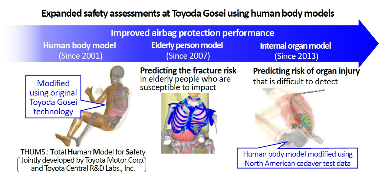 Toyoda Gosei Presents Findings with Simulation Technology at International Symposium on Integral Car Safety Systems