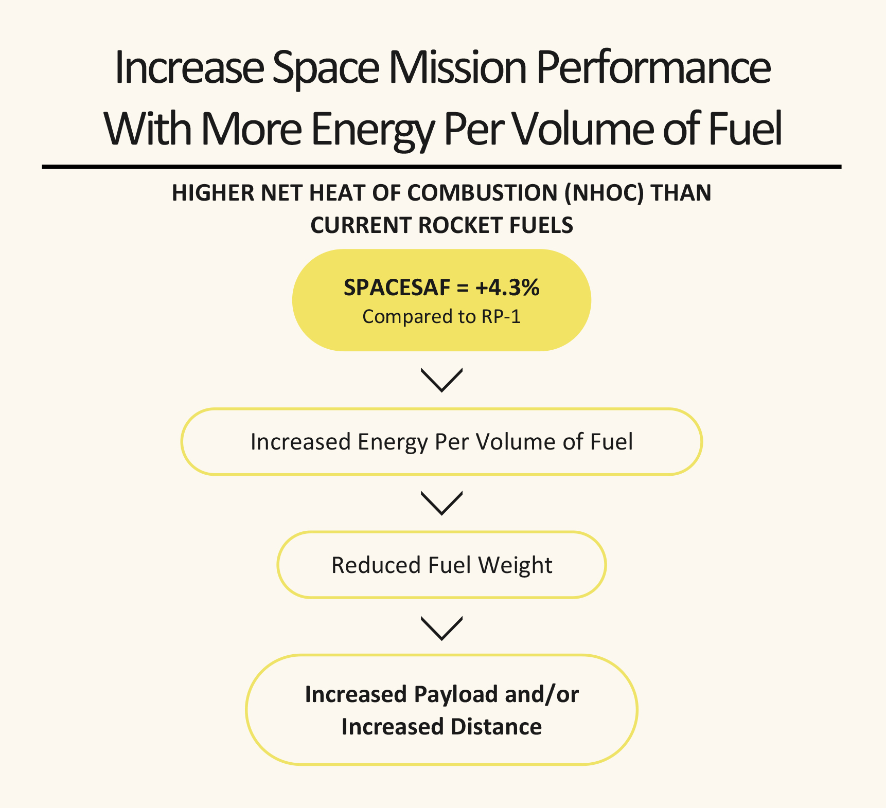 CleanJoule Announces SpaceSAF, a Superior, Drop-In Replacement for Rocket Propellant 1, to Enable Sustainable Space Missions