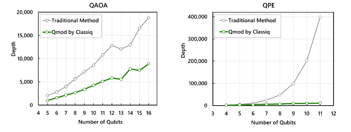 Classiq, Deloitte Tohmatsu, and Mitsubishi Chemical Compress Quantum Circuits by Up to 97%