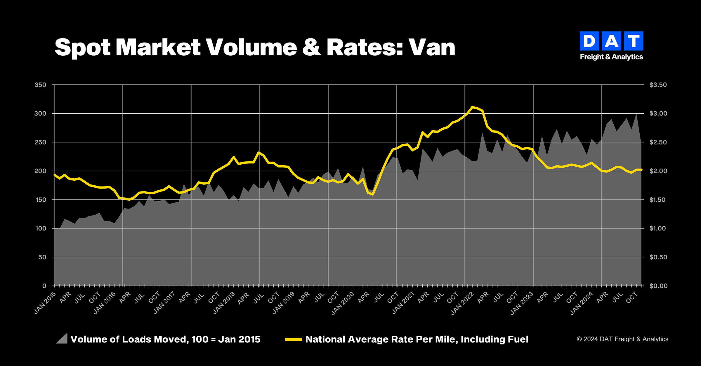 DAT: November truckload volumes lagged robust October